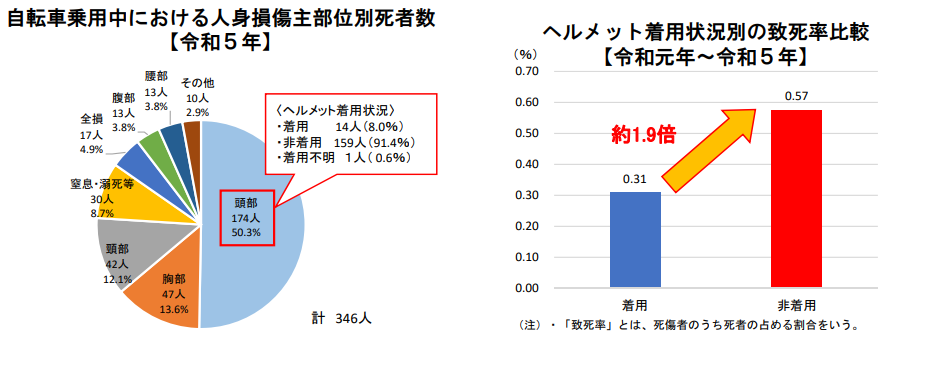 警察庁交通事故統計令和 5 年（自転車事故）