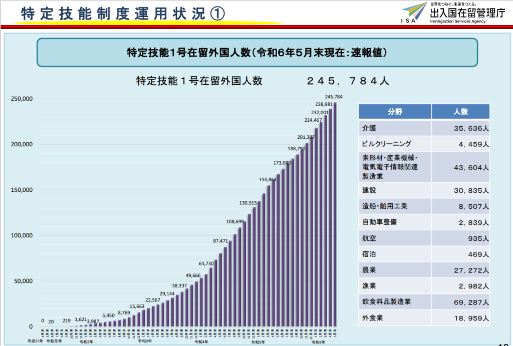 特定技能制度運用状況