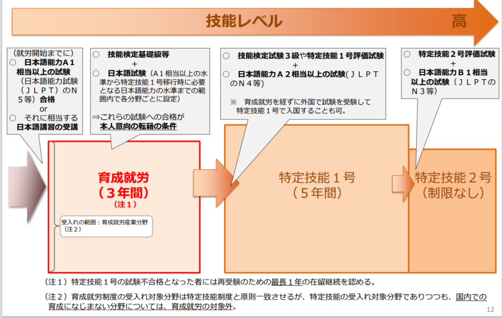 厚生労働省　育成就労制度から抜粋