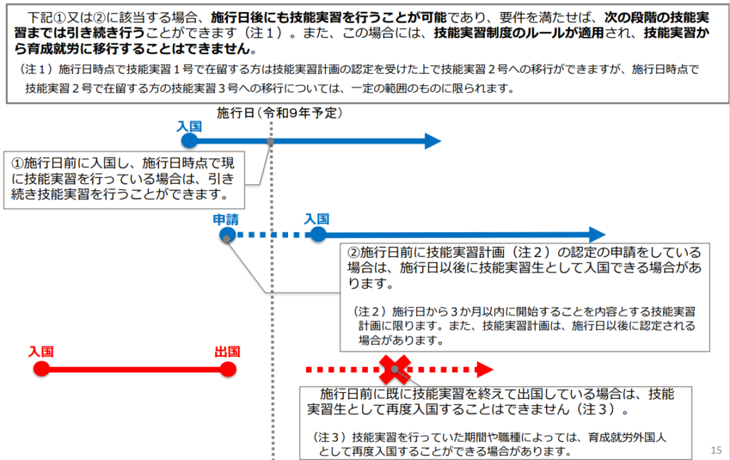 技能実習に関す る経過措置のイ メージ