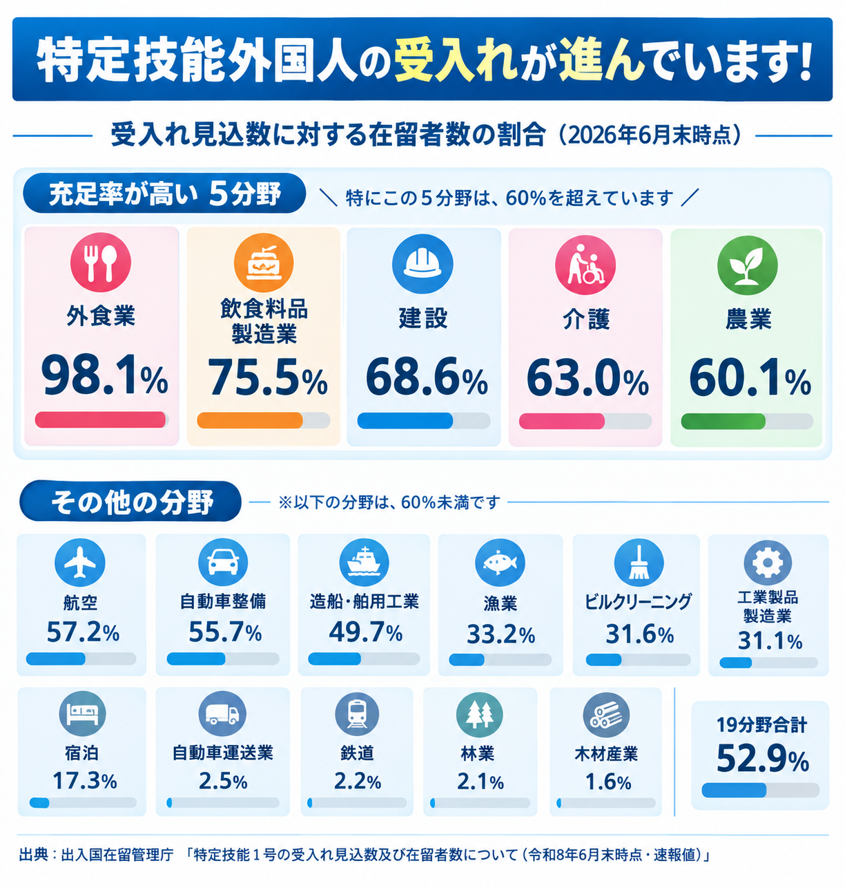 特定技能充足率